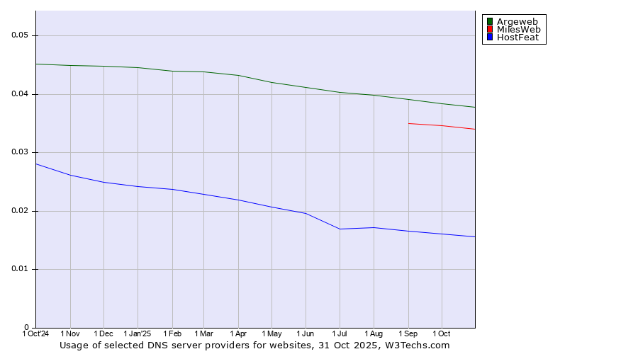 Historical trends in the usage of Argeweb vs. MilesWeb vs. HostFeat