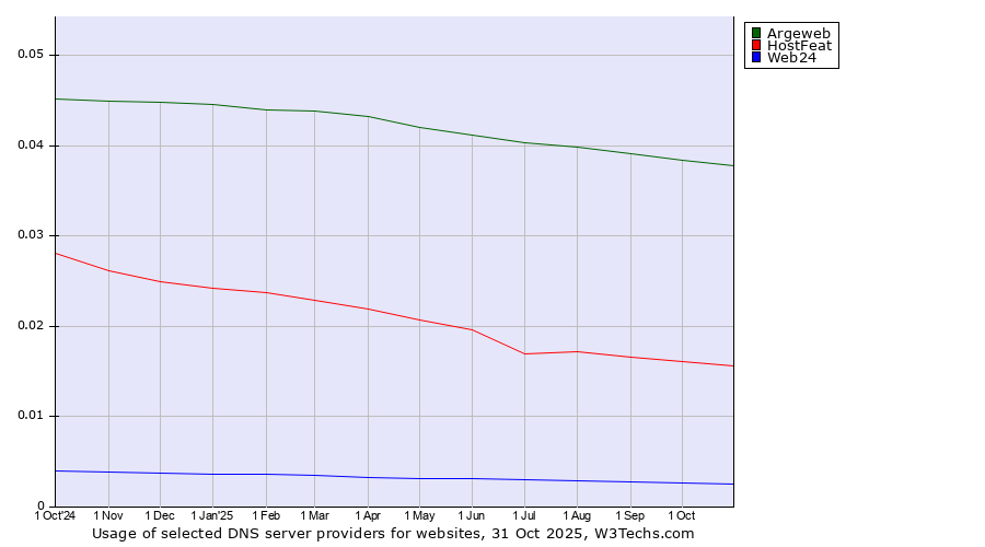 Historical trends in the usage of Argeweb vs. HostFeat vs. Web24