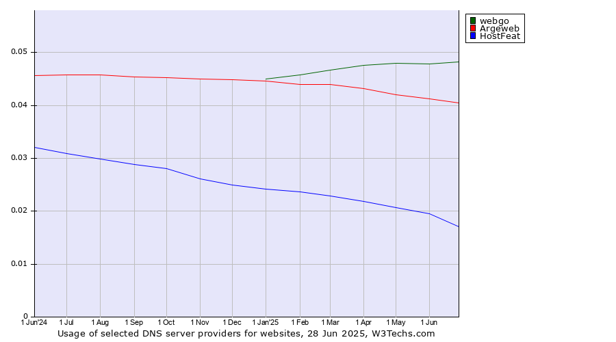 Historical trends in the usage of webgo vs. Argeweb vs. HostFeat