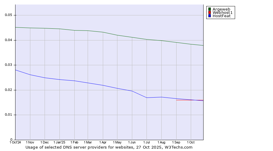 Historical trends in the usage of Argeweb vs. Webhost1 vs. HostFeat
