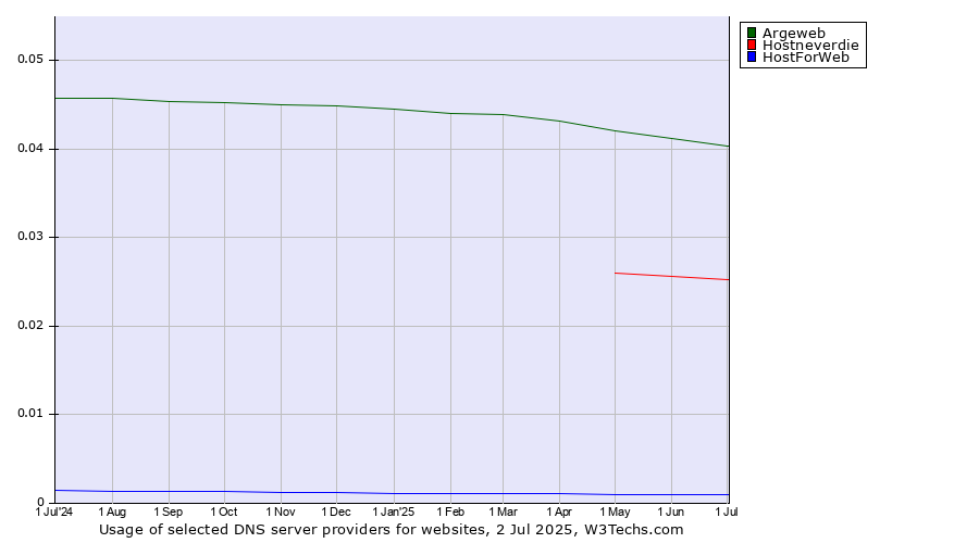 Historical trends in the usage of Argeweb vs. Hostneverdie vs. HostForWeb