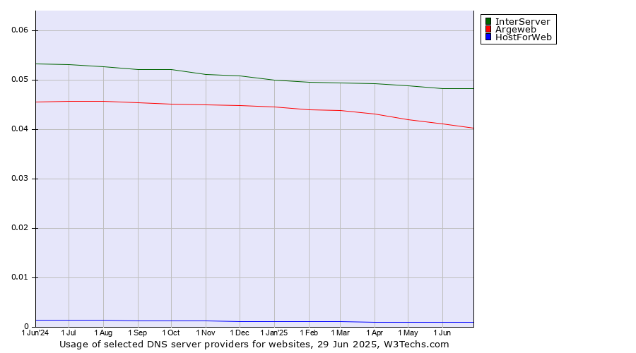 Historical trends in the usage of InterServer vs. Argeweb vs. HostForWeb