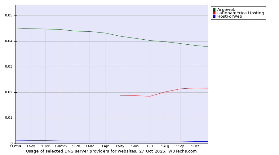 Historical trends in the usage of Argeweb vs. Latinoamérica Hosting vs. HostForWeb