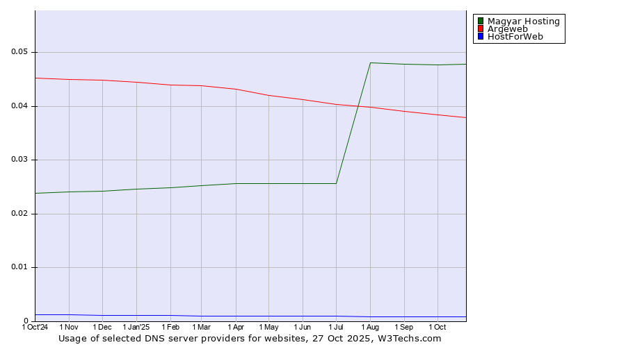 Historical trends in the usage of Magyar Hosting vs. Argeweb vs. HostForWeb