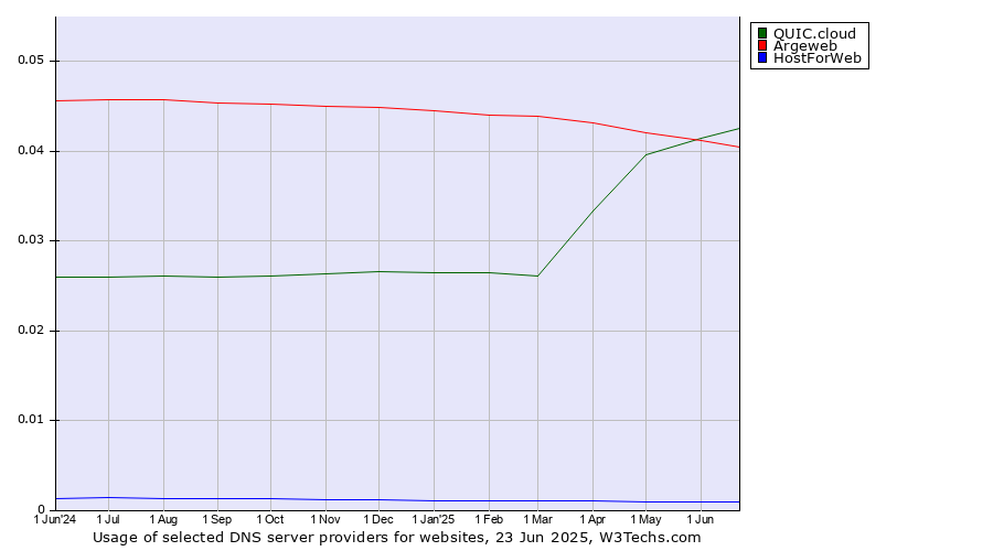 Historical trends in the usage of QUIC.cloud vs. Argeweb vs. HostForWeb