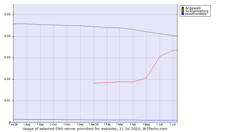 Historical trends in the usage of Argeweb vs. ScalaHosting vs. HostForWeb