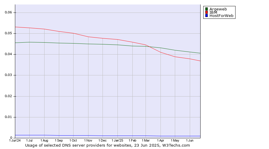 Historical trends in the usage of Argeweb vs. IBM vs. HostForWeb