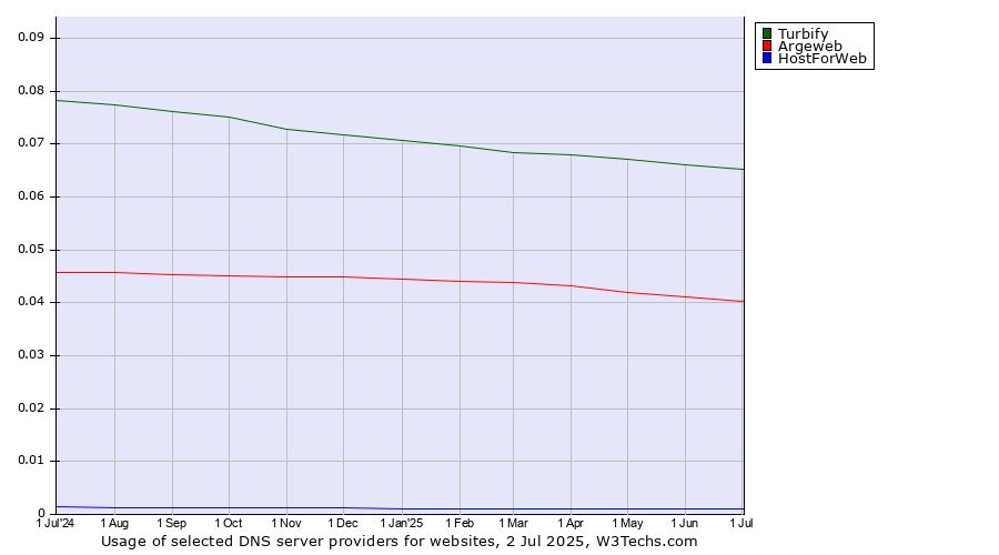 Historical trends in the usage of Turbify vs. Argeweb vs. HostForWeb