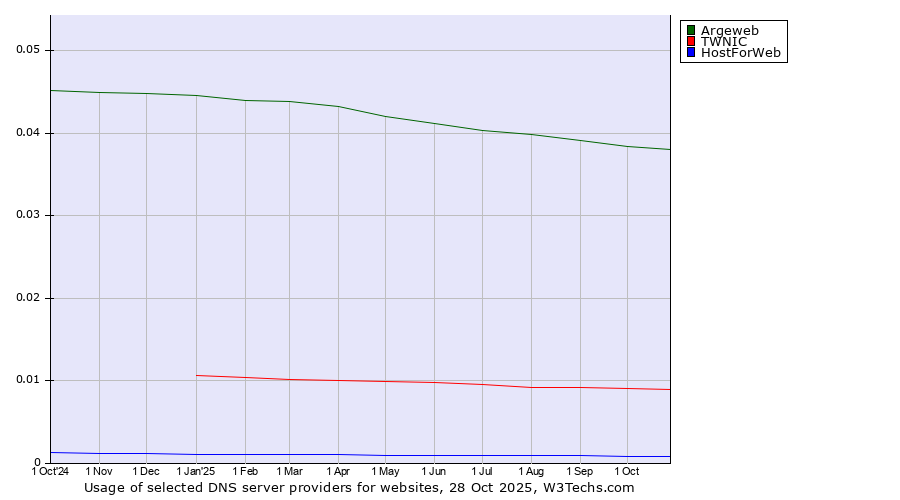 Historical trends in the usage of Argeweb vs. TWNIC vs. HostForWeb