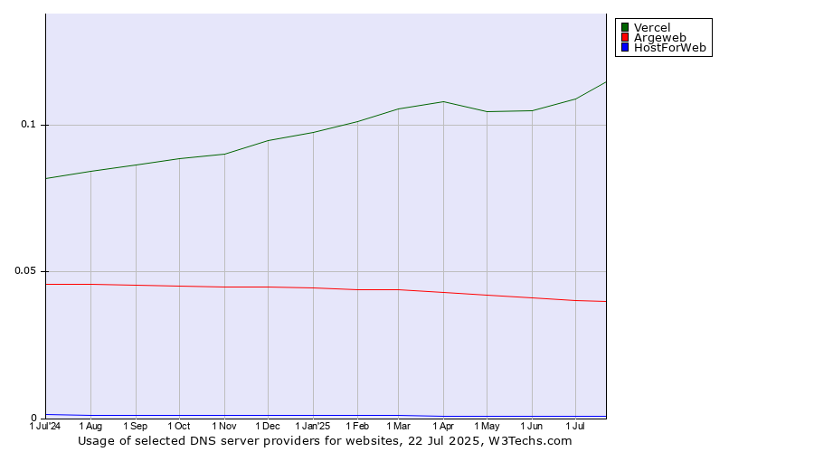 Historical trends in the usage of Vercel vs. Argeweb vs. HostForWeb