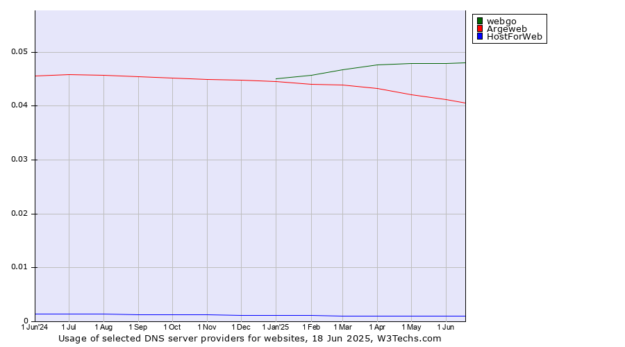 Historical trends in the usage of webgo vs. Argeweb vs. HostForWeb