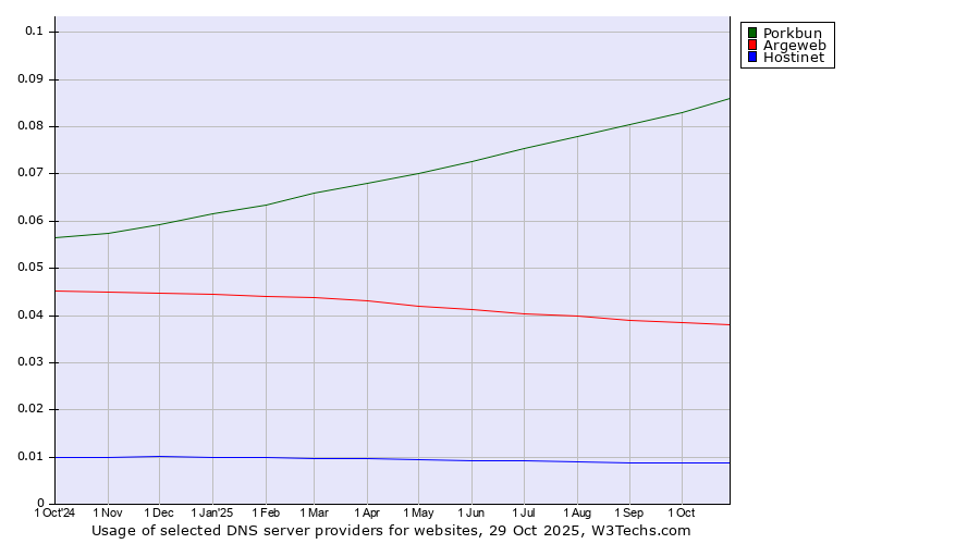 Historical trends in the usage of Porkbun vs. Argeweb vs. Hostinet