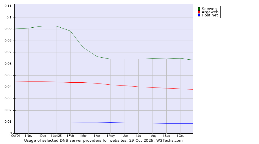 Historical trends in the usage of Seeweb vs. Argeweb vs. Hostinet