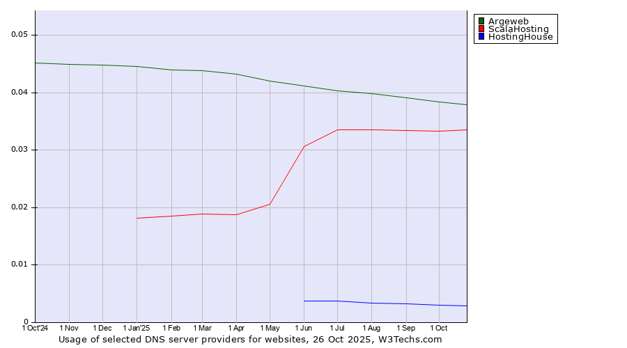 Historical trends in the usage of Argeweb vs. ScalaHosting vs. HostingHouse