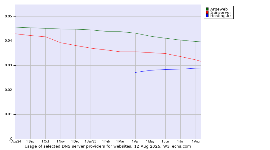 Historical trends in the usage of Argeweb vs. Iranserver vs. Hosting.kr