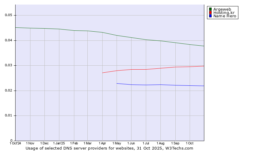 Historical trends in the usage of Argeweb vs. Hosting.kr vs. Name Hero