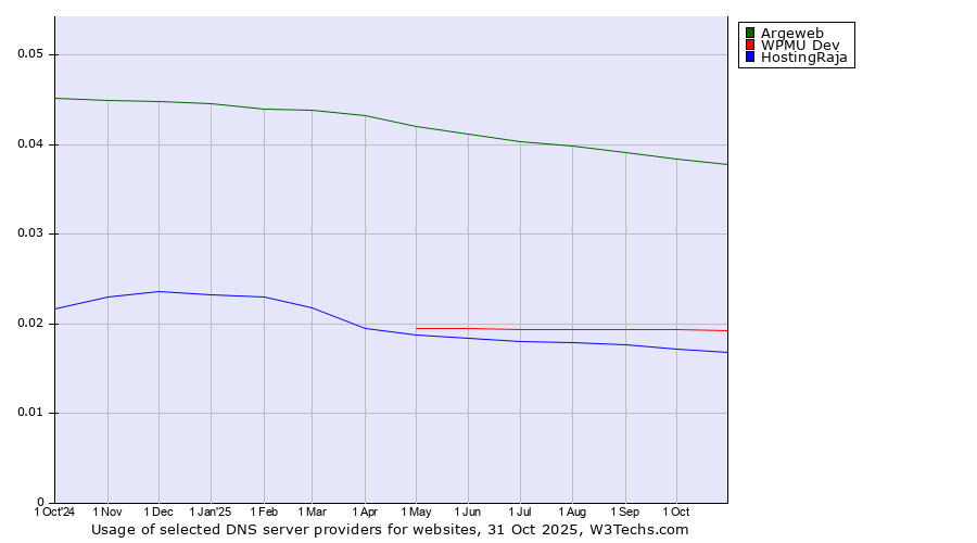 Historical trends in the usage of Argeweb vs. WPMU Dev vs. HostingRaja