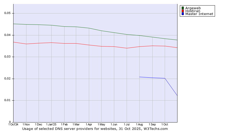 Historical trends in the usage of Argeweb vs. Hostiran vs. Master Internet