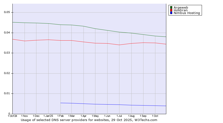 Historical trends in the usage of Argeweb vs. Hostiran vs. Nimbus Hosting