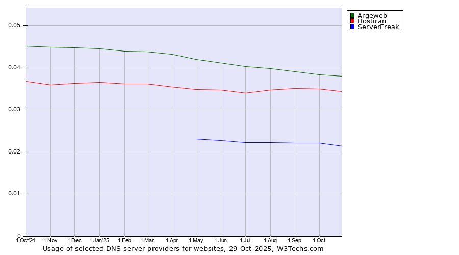 Historical trends in the usage of Argeweb vs. Hostiran vs. ServerFreak