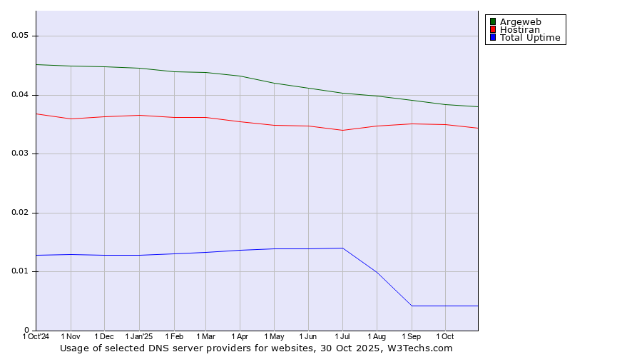 Historical trends in the usage of Argeweb vs. Hostiran vs. Total Uptime