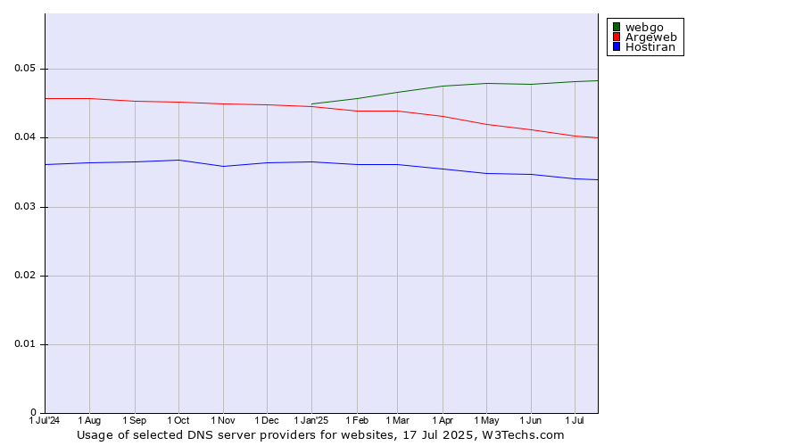 Historical trends in the usage of webgo vs. Argeweb vs. Hostiran