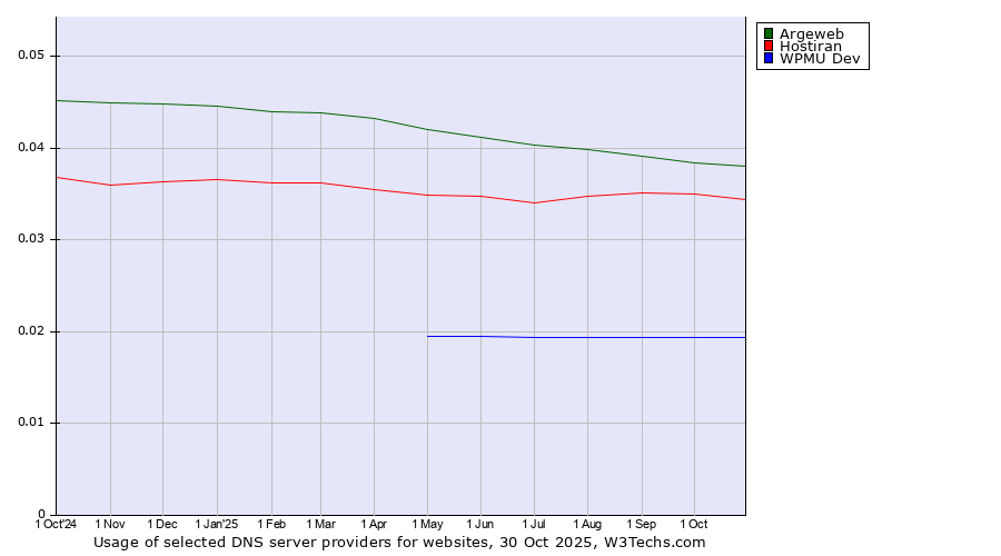 Historical trends in the usage of Argeweb vs. Hostiran vs. WPMU Dev