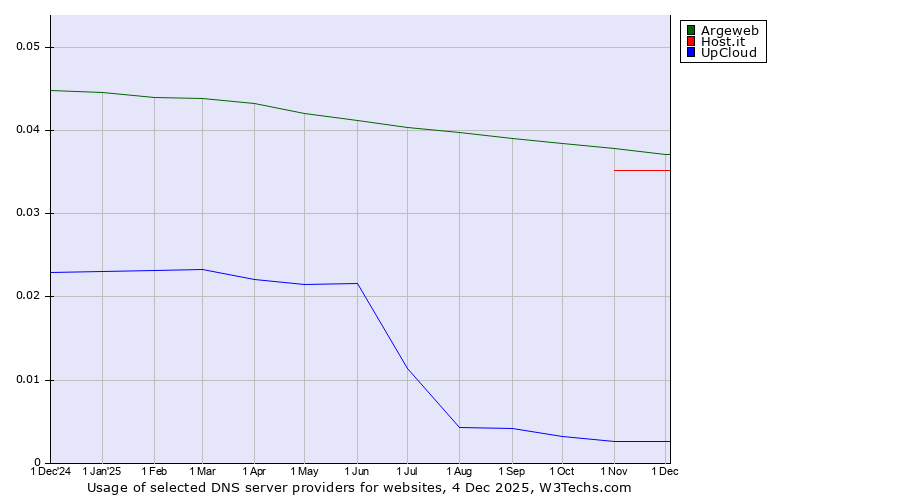 Historical trends in the usage of Argeweb vs. Host.it vs. UpCloud