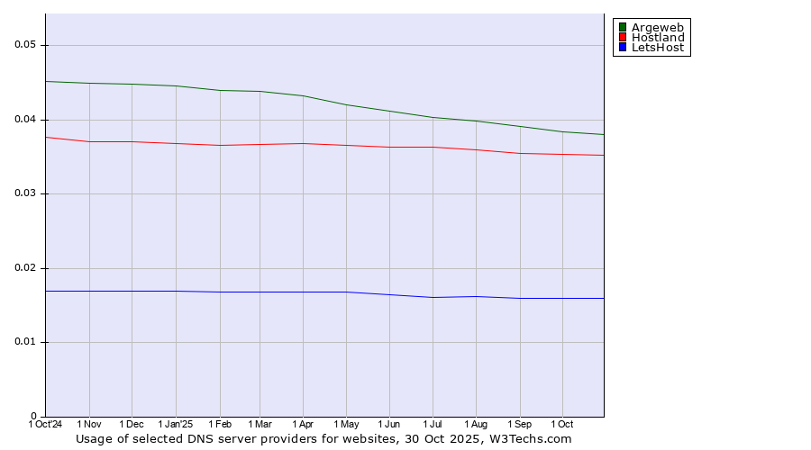 Historical trends in the usage of Argeweb vs. Hostland vs. LetsHost