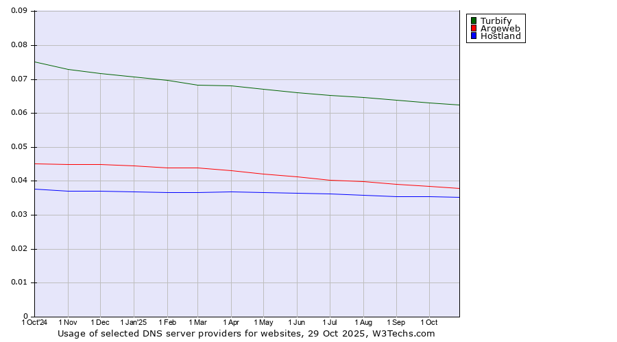 Historical trends in the usage of Turbify vs. Argeweb vs. Hostland