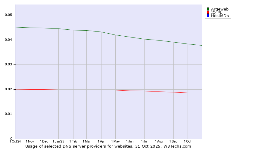 Historical trends in the usage of Argeweb vs. IQ PL vs. HostMDs