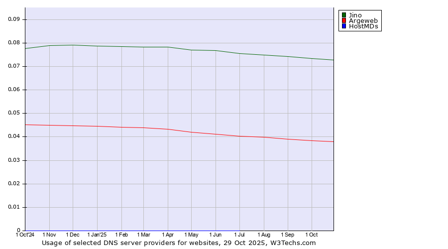 Historical trends in the usage of Jino vs. Argeweb vs. HostMDs