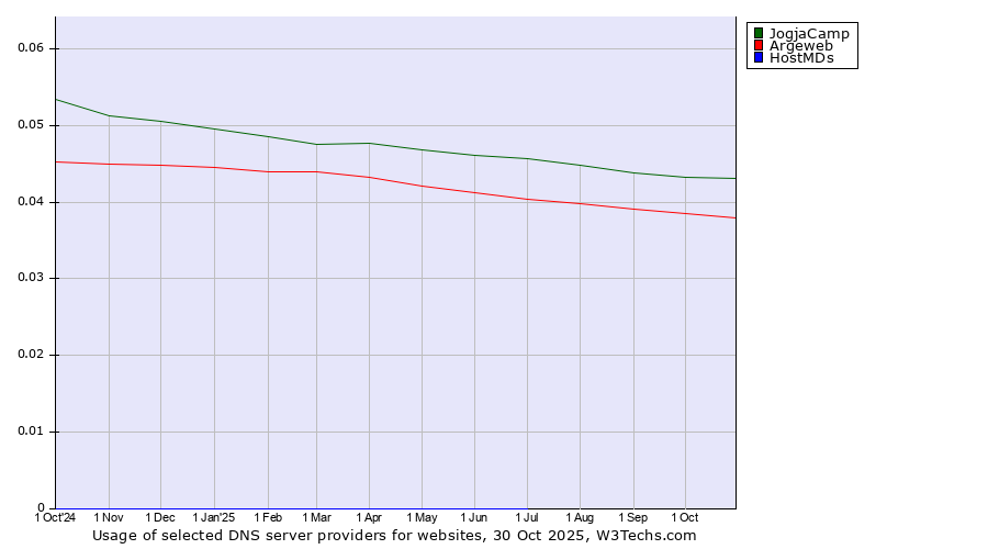 Historical trends in the usage of JogjaCamp vs. Argeweb vs. HostMDs