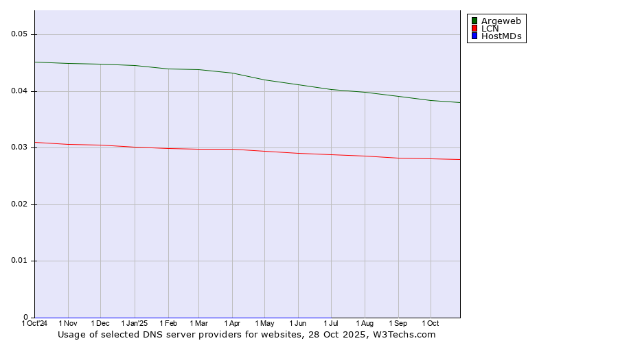 Historical trends in the usage of Argeweb vs. LCN vs. HostMDs