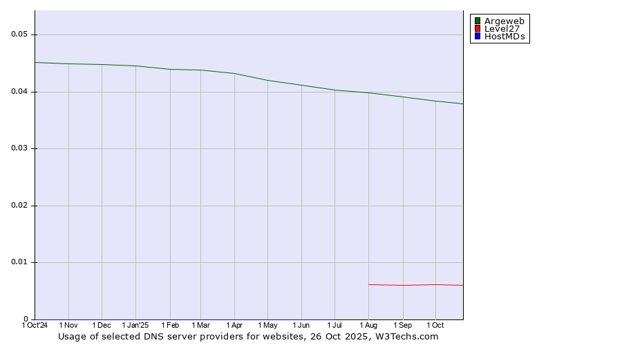Historical trends in the usage of Argeweb vs. Level27 vs. HostMDs