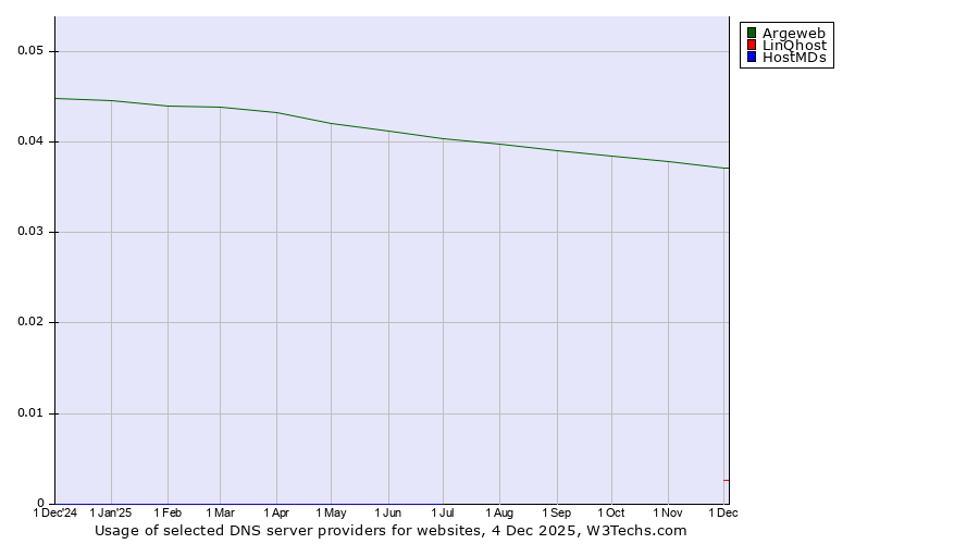 Historical trends in the usage of Argeweb vs. LinQhost vs. HostMDs
