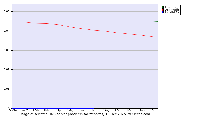 Historical trends in the usage of Loading vs. Argeweb vs. HostMDs