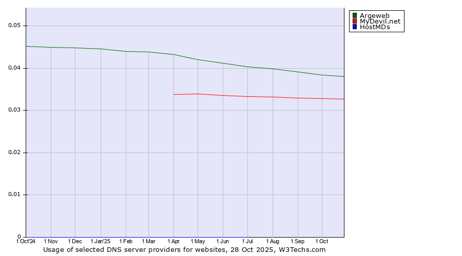 Historical trends in the usage of Argeweb vs. MyDevil.net vs. HostMDs