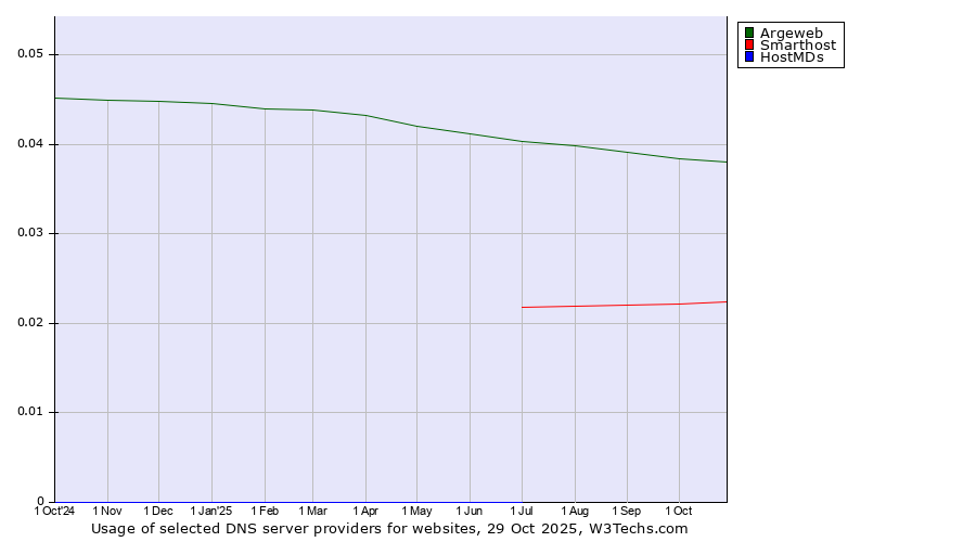 Historical trends in the usage of Argeweb vs. Smarthost vs. HostMDs