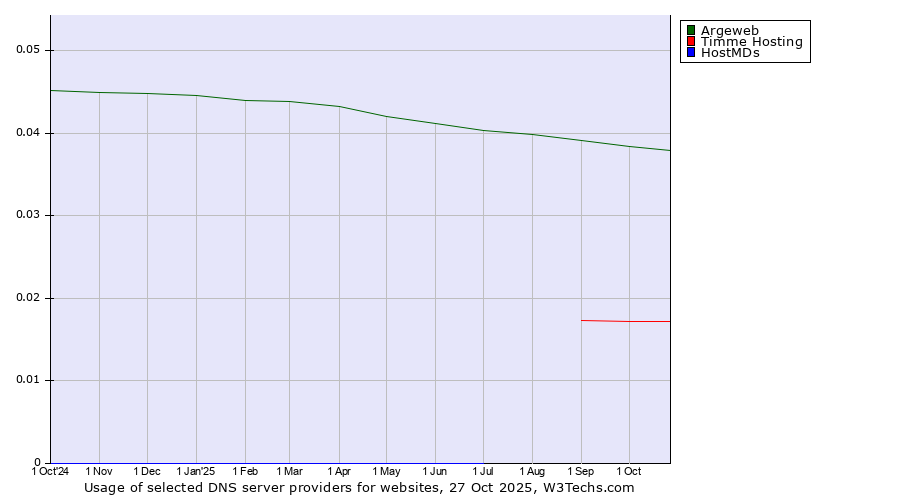 Historical trends in the usage of Argeweb vs. Timme Hosting vs. HostMDs