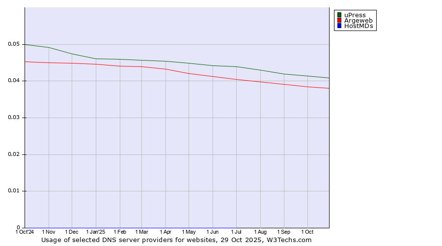 Historical trends in the usage of uPress vs. Argeweb vs. HostMDs