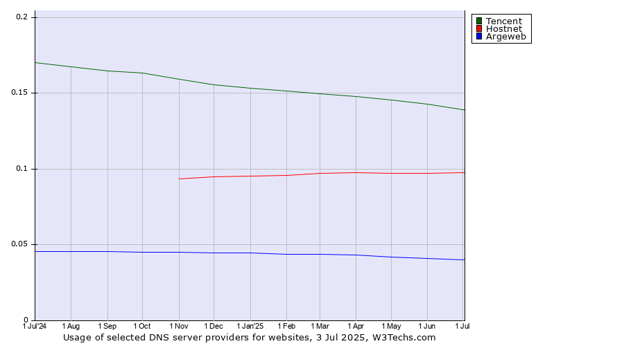 Historical trends in the usage of Tencent vs. Hostnet vs. Argeweb