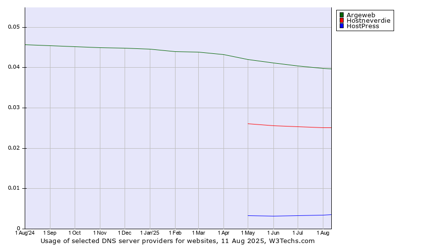 Historical trends in the usage of Argeweb vs. Hostneverdie vs. HostPress