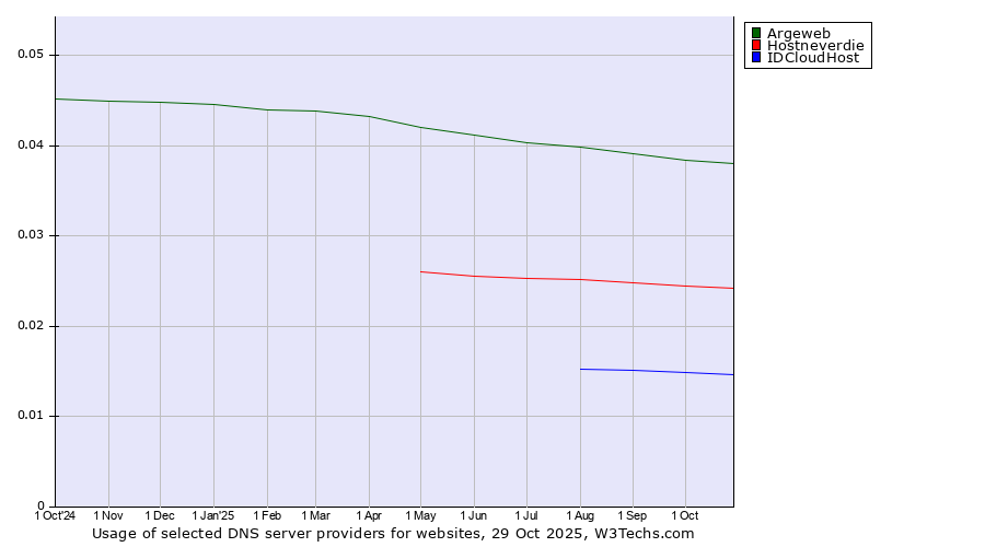 Historical trends in the usage of Argeweb vs. Hostneverdie vs. IDCloudHost