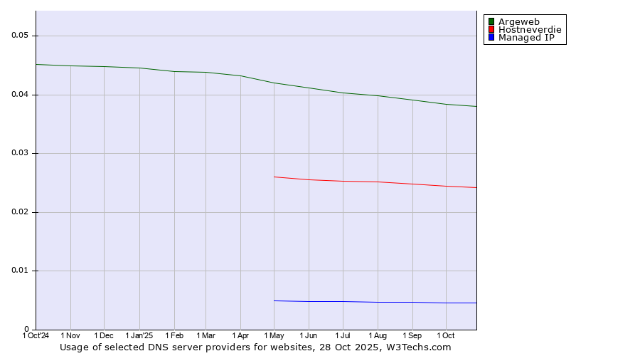 Historical trends in the usage of Argeweb vs. Hostneverdie vs. Managed IP