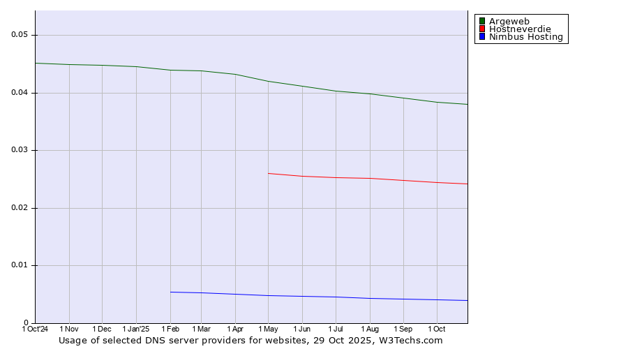 Historical trends in the usage of Argeweb vs. Hostneverdie vs. Nimbus Hosting