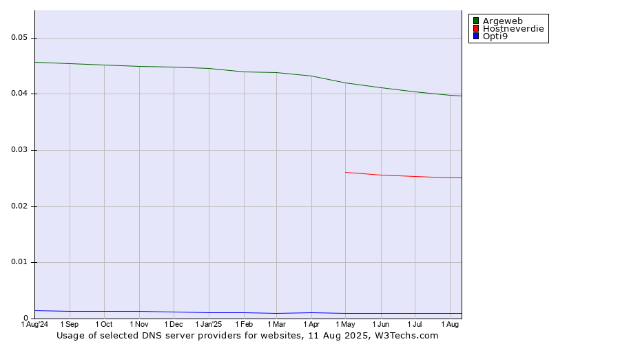 Historical trends in the usage of Argeweb vs. Hostneverdie vs. Opti9