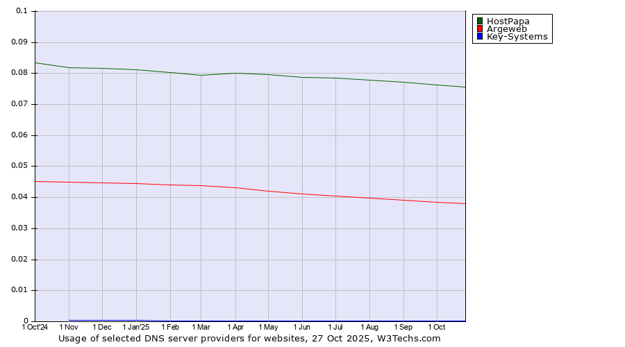 Historical trends in the usage of HostPapa vs. Argeweb vs. Key-Systems