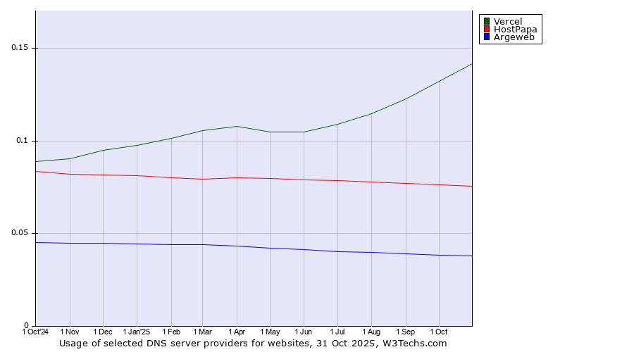 Historical trends in the usage of Vercel vs. HostPapa vs. Argeweb