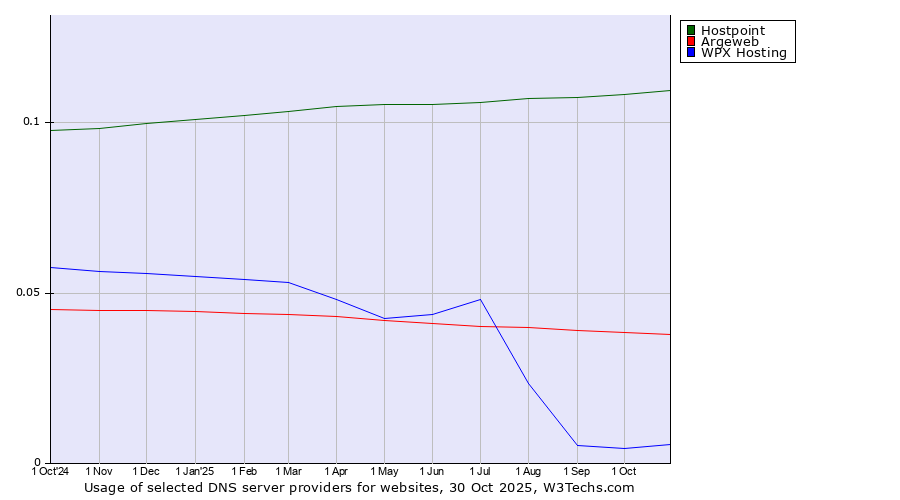 Historical trends in the usage of Hostpoint vs. Argeweb vs. WPX Hosting
